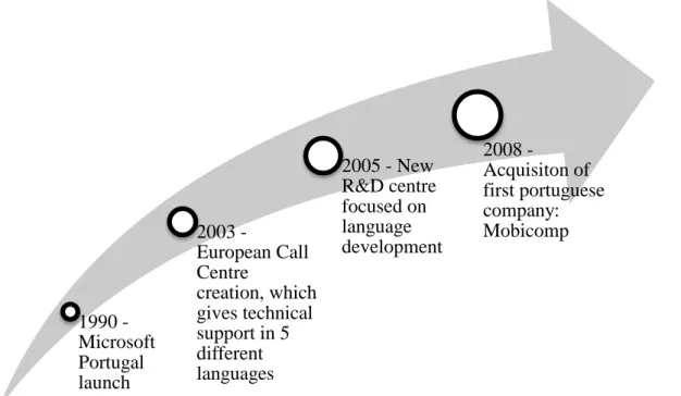 Figure 9 – Main events’ timeline from Microsoft Portugal  Source: Microsoft website and interviews 