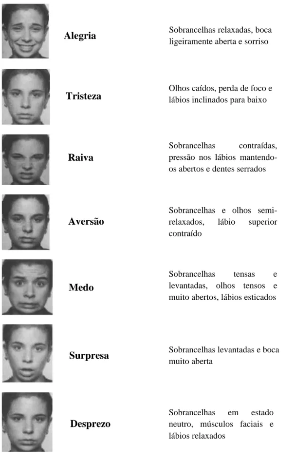 Tabela 2 Descrição das expressões faciais correspondentes a cada emoção básica   (adaptado de Eckman, Paul, Emotion revealed: recognizing faces anda feelings  