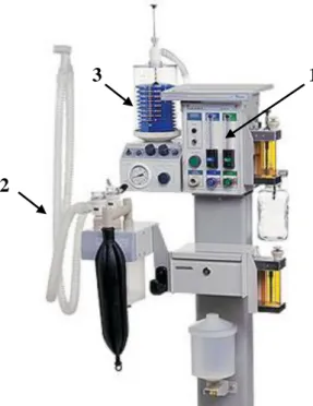 Figura 1 –  Aparelho de anestesia, com os três componentes básicos: Secção de fluxo  contínuo (1), respirador (2) e sistema circular respiratório (3)