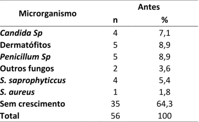 Tabela  1.  Culturas  de  microorganismos  encontradas  nas  amostras  dos  Ramos  Inspiratórios  dos  circuitos  circulares  respiratórios;  n=  número  de  amostras