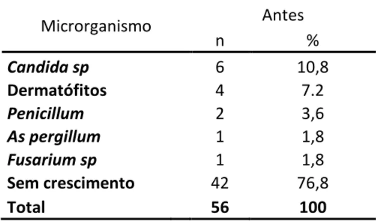 Tabela  3.  Culturas  de  microorganismos  encontrados  nas  amostras  dos  Canisters  dos circuitos circulares respiratórios; n= número de amostras.