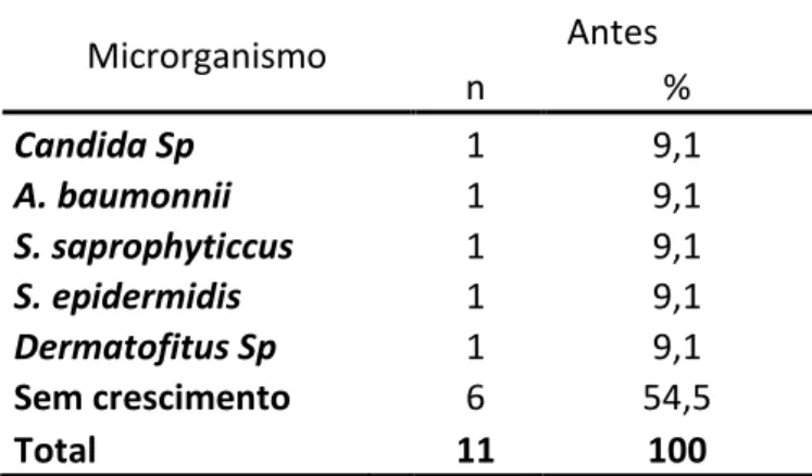Tabela  4.  Culturas  de  microorganismos  encontrados  nas  amostras  dos  Frascos  Coletores  dos  circuitos  circulares  respiratórios  dos  equipamentos  da  marca Intermed; n= número de amostras.