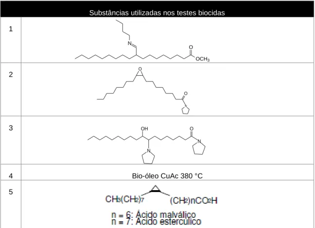 Tabela 1: Relação das substâncias avaliadas nos testes biocidas.