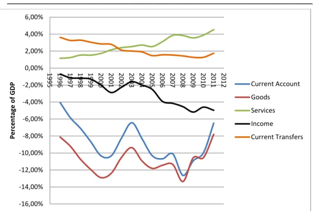 Figure 3: Current Account Components (Source: Banco de Portugal).