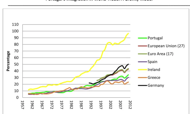 Figure 5: Export Intensity (author´s calculations based on data from AMECO).