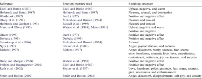 Figura 6. Visão global das pesquisas sobre o consumo, usando a «emoção» como a variável  principal do estudo (Laros e Steenkamp, 2005: 1438)