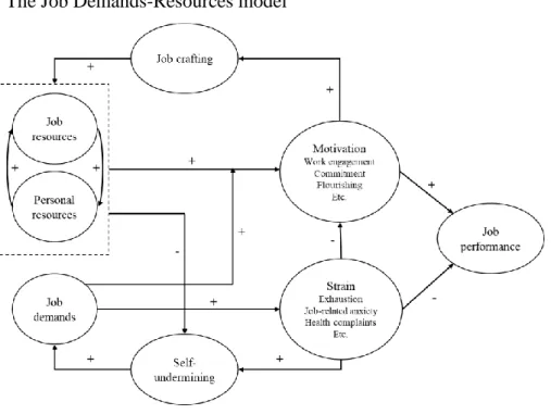 Figure 1. The Job Demands-Resources model 