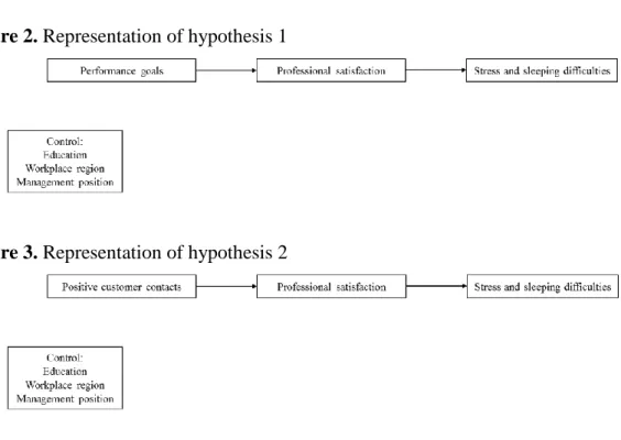 Figure 2. Representation of hypothesis 1 