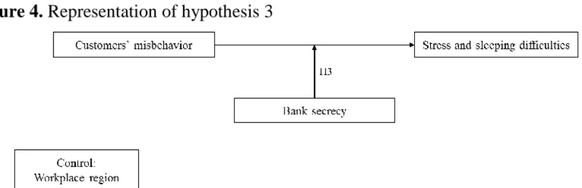 Figure 4. Representation of hypothesis 3 