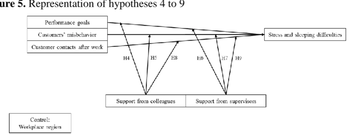 Figure 5. Representation of hypotheses 4 to 9 