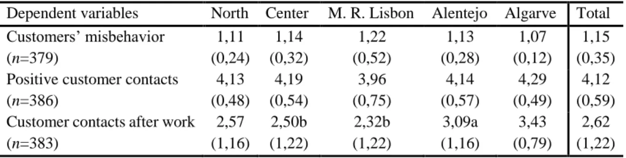 Table 7. Means and standard deviations for customer-related variables 