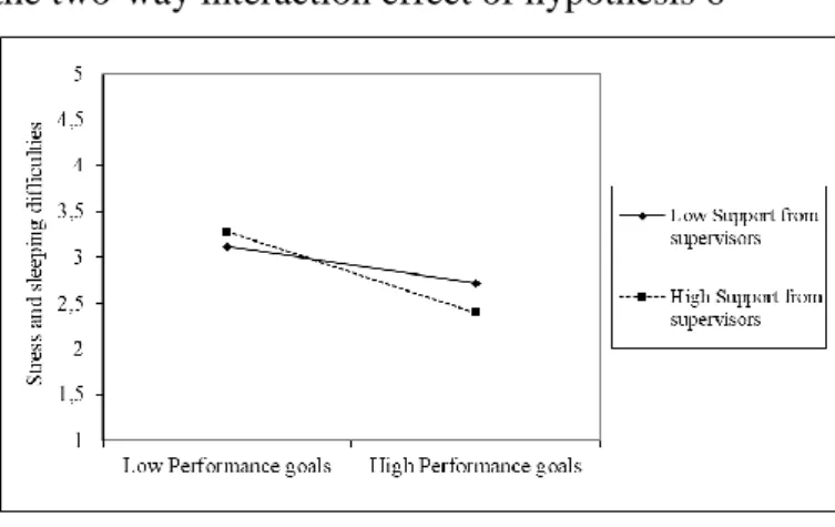 Figure  8  below  illustrates  this  hypothesis’  results,  in  which  increases  in  both  performance goals and support from supervisors are associated with a decrease of stress  and sleeping difficulties, particularly on high values of the moderator