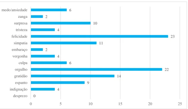 Figura 4: Emoções sentidas após a realização do projeto. 