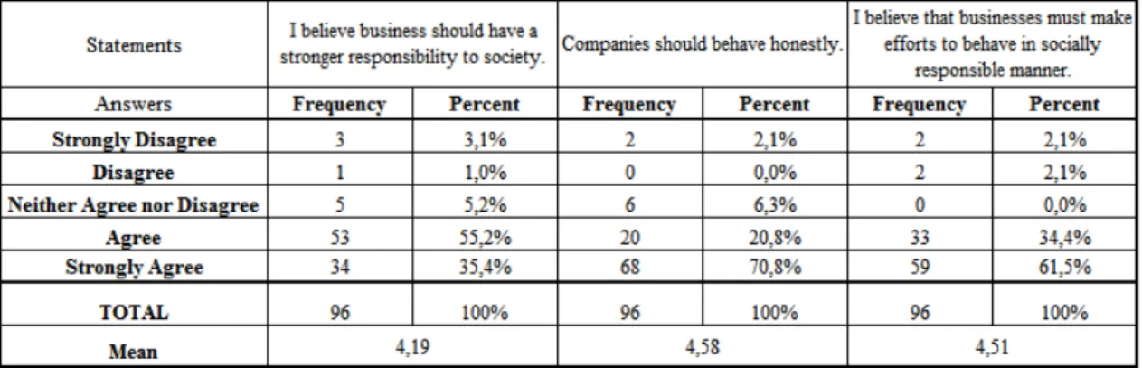 Table 3: frequency table of consumers’ perceptions of companies’ social responsibility towards society 