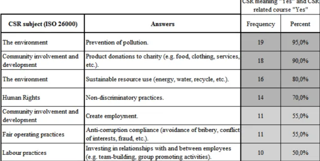 Table 7: frequency table of activities perceived as being part of CSR (Group 3) 