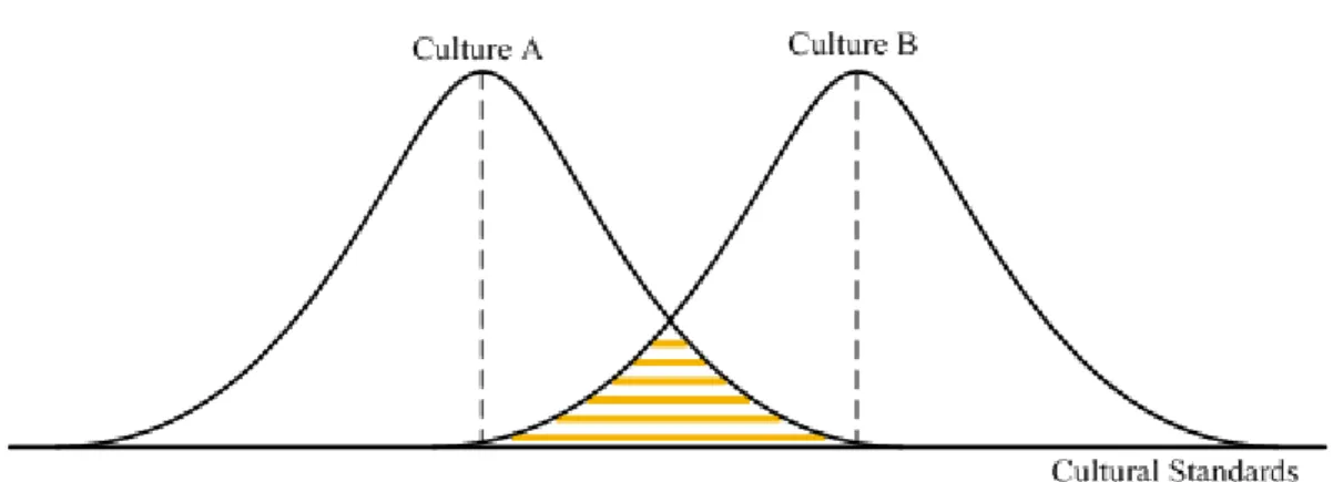 Figure 3: Distribution of Cultural Standards in two cultures 10