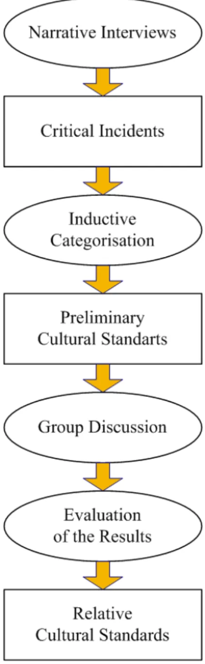 Figure 4: Cultural Standard Methodology 11