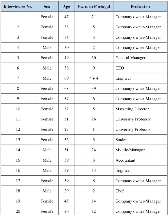 Table 2: Overview of the sample group 