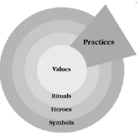 Figure  1:  The  influence  of  values  over  the  different  layers  of  culture  ―Onion  Diagram‖  (Source: 