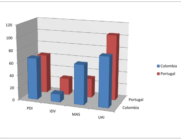 Figure  4:  Hofstede  Cultural  Dimensions  score  comparison  between  Colombia  and  (Source: http://www.geert-hofstede.com) 