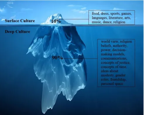 Figure 1: The Iceberg Theory- Culture as an iceberg 