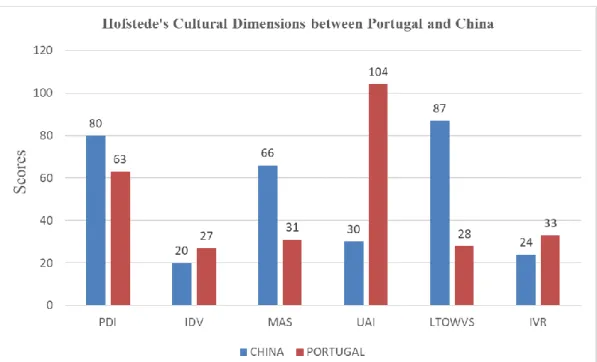 Figure 3: Hofstede’s Cultural Dimensions Comparison between Portugal and China 
