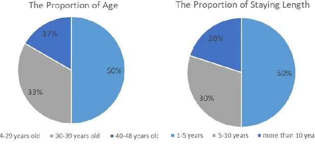 Figure 5: The Proportion of Age      Figure 6: The Proportion of Staying Length