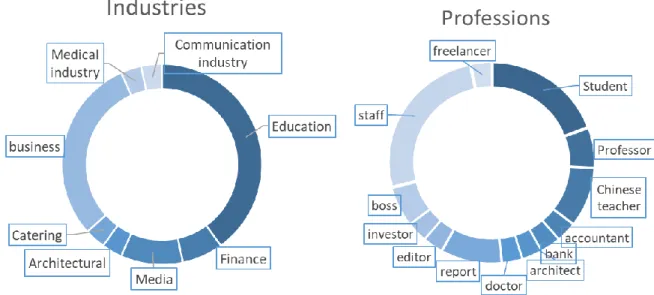 Figure 10: Industries  Figure 9: Professions 