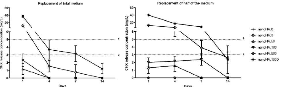 Fig. 2.  Release profile of CHX from CHX-loaded nanoHA discs, considering the two protocols of culture medium replacement