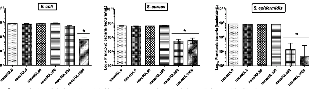 Fig. 4.  Quantification of planktonic bacteria held in direct contact with CHX-loaded nanoHA discs at 24 h of incubation