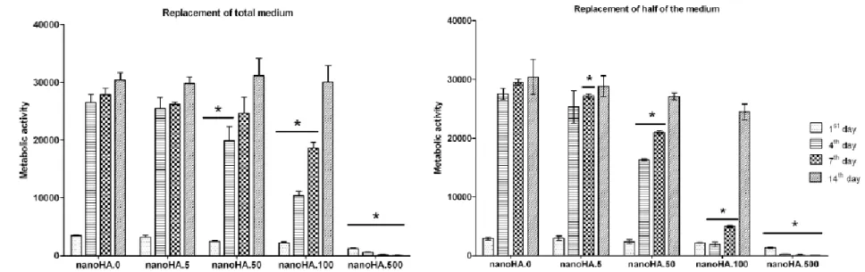 Fig. 5.  Metabolic activity/proliferation of L929 fibroblasts cultured over CHX-loaded nanoHA discs for 14 days, considering the two  protocols of culture medium replacement