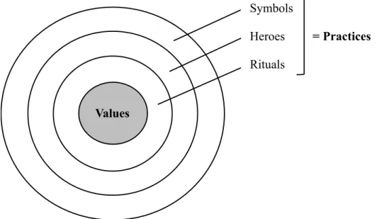 Figure 2 - The 'Onion Diagram': Manifestations of culture at different levels of depth  (Hofstede, G