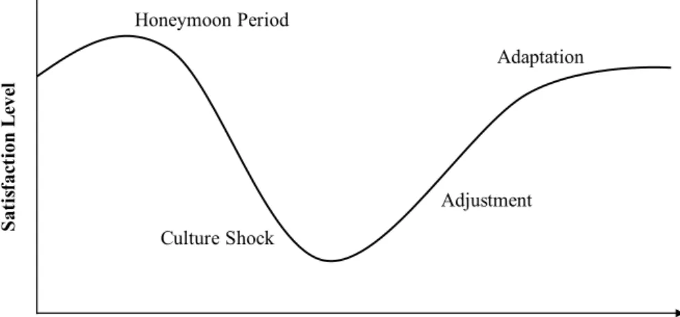 Figure 5 - Culture Shock U-Curve Model (Neill, 2017) 