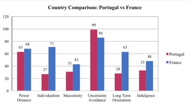 Figure 6 - Hofstede's cultural dimensions scores for Portugal and France (www.hofstede-insights.com) 