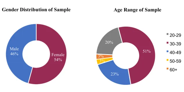 Figure 9 – Charts of gender distribution and age range of research sample 