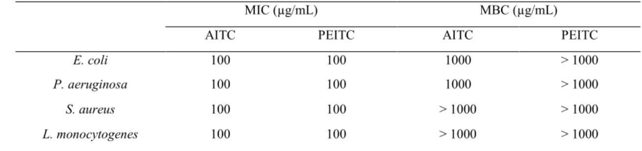 Table 1 MIC and MBC of AITC and PEITC for E. coli, P. aeruginosa, S. aureus and L. 
