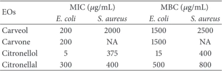 Table 1: MIC and MBC of selected EOs components for E. coli and S. aureus.