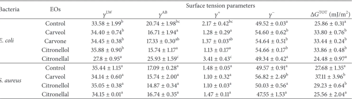 Table 2: Hydrophobicity (Δ