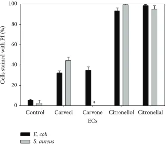 Figure 2: Permeability of E. coli and S. aureus to propidium iodide (PI) after 1 h of exposure to the selected EOs components at their MIC