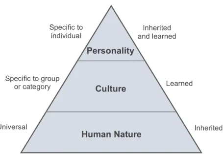 Figure 1: Three levels of uniqueness in human mental programming (Hofstede G., 1997).