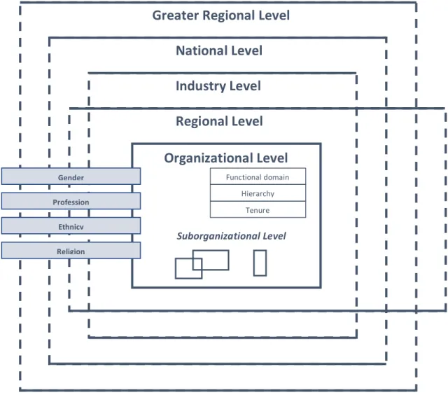 Figure 3: The Cultural Context of an Organization (Sackmann, 1997). 