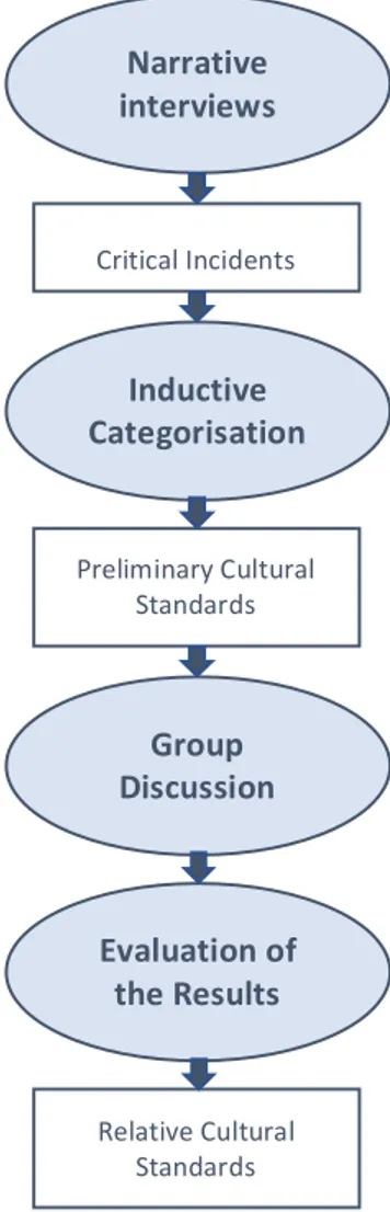 Figure 7: The identification process of cultural standards (Brueck, 2002). 