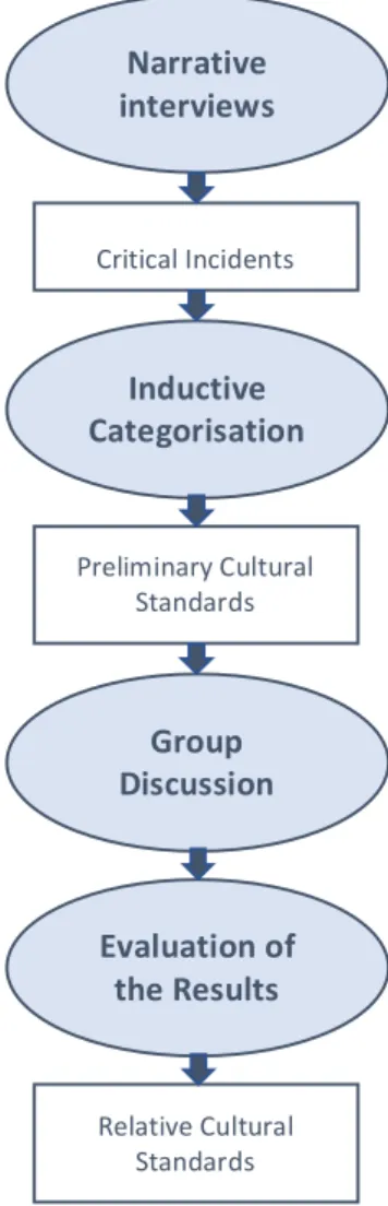Figure 7: The identification process of cultural standards (Brueck, 2002). 