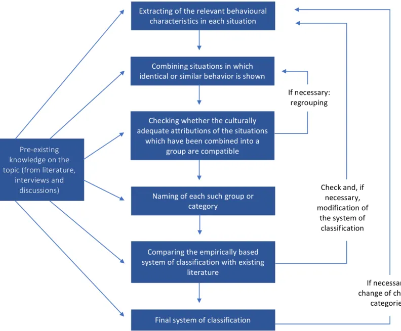Figure 8: Process of categorization when extracting culture standards (Thomas, 2001). 