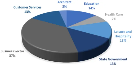 Figure 11: Pie-chart of the sample’s working sector.