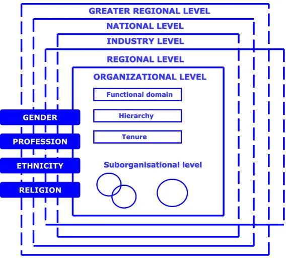 Figure 2. The Cultural Context of an Organization  (Source: Sackmann 1998:2, 3) 
