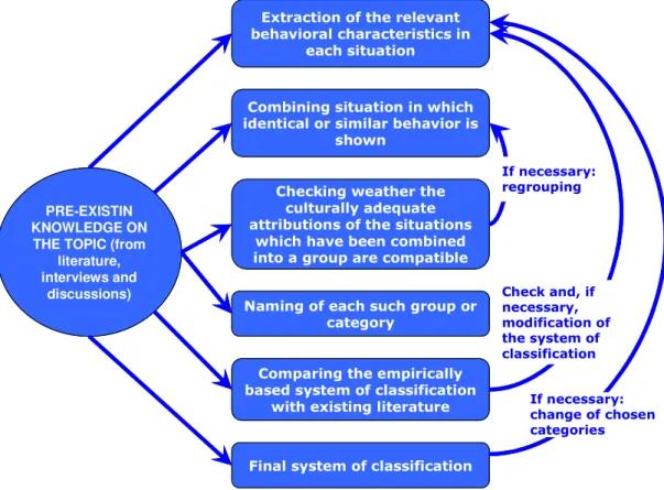 Figure 6. Categorization phase of research 