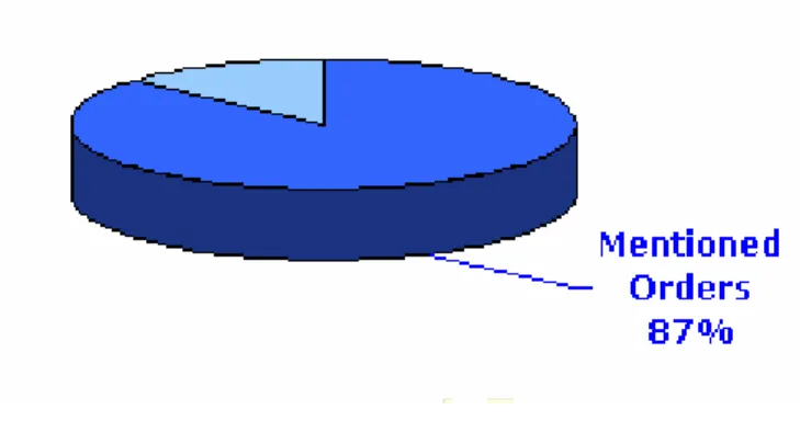 Figure 9.  Pie-chart showing the proportion of interviewees mentioning orders. 
