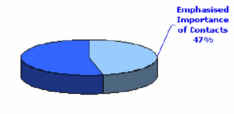 Figure 10.  Pie-chart showing the proportion of interviewees emphasizing the importance  of contacts