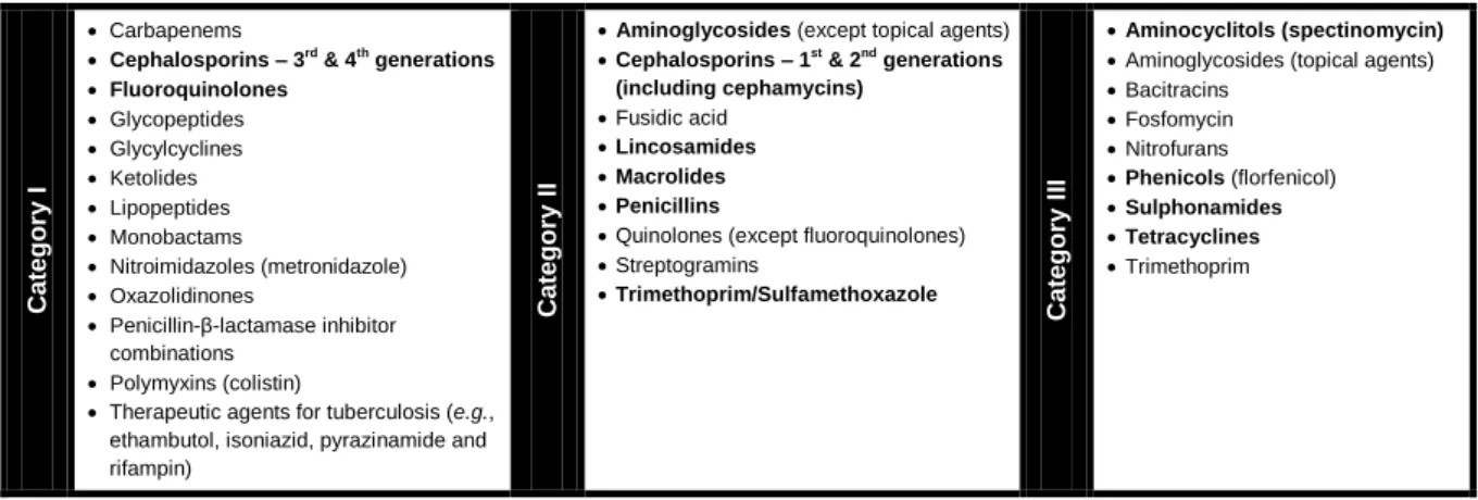 Table  6:  Summary  of  the  antibacterial  classes  included  in  the  three  categories  of  Critically  Important  Antimicrobials for Human Medicine (Adapted from WHO - AGISAR, 2009)